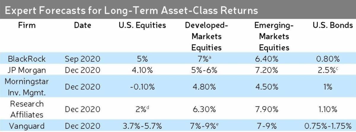 Expert Forecasts for Long-Term Asset-Class Returns